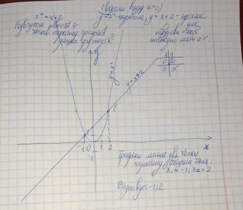 Розв'яжіть графічне рівняння: х²=х+2. Поясніть як ви розв'язуєте. ХТО НАПИШЕ НЕ В ТЕМУ ЗАБЛОЧУ!