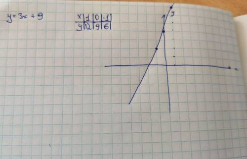 Определите, через какие четверти проходит прямая у = 3x + 9, построив графики. A) II и IV В) II, III