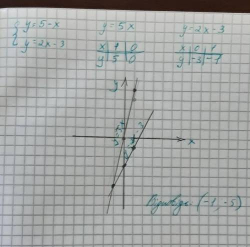 Розвʼяжіть графічно систему рівнянь { y=5-x