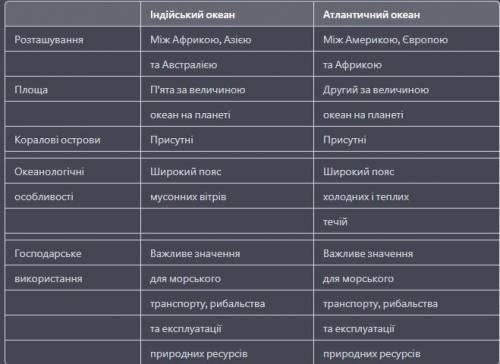 2. Порівняй географічне положення Індійського та Атлантичного океанів. Заповни таблицю. Вiдмiннi озн