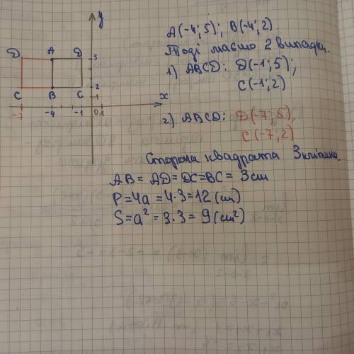 Дано вершини А (-4; 5) і В (-4; 2) квадраті АВСD. Знайдіть координати інших вершин квадрата та побуд