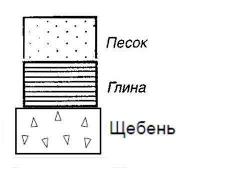 Гірські породи грунти які гірські породи залягають під шаром грунту (пісок глина щебінь) намалюй фор