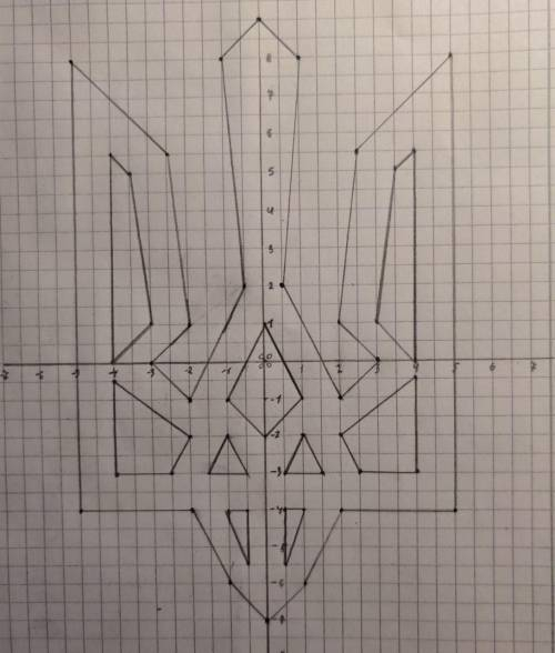 Частина 1 (0; 9) (1; 8) (0,5; 2) (2; -1) (3; 0) (2; 1) (2,5; 5,5) (5; 8) (5; -4) (2; -4) (1;-6) (0;