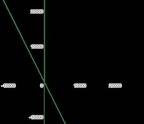 9. Побудуйте графік функції у = 16 8x/x² - 2x