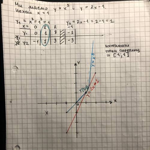 Побудуйте в одній системі координат графіки функцій у=x3, у=2x-1 та укажіть координати точки їх пере