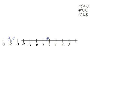 изобразите на координатной прямой точки А(-4,2),В(1,6),С(-3,8). Единичный отрезок считайте равными 5