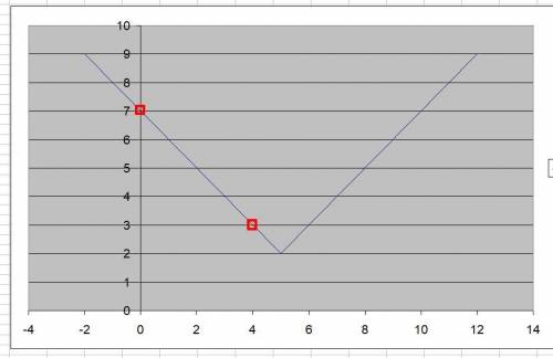 Побудувати графік y = ( ( x√|x| )/ √| x | ) - ( x^2 - 6x + 8 / x-4 ) + | x - 5 |