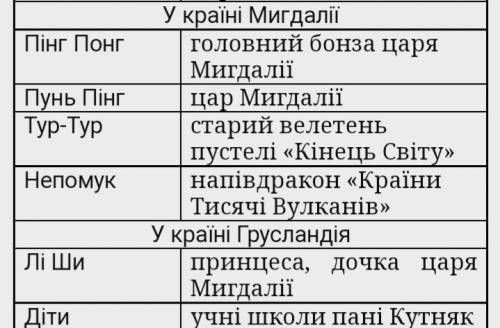 Назвіть друзів помічників джима гудзика і лукаса з якими вони зустрілися під час казкової подорожі