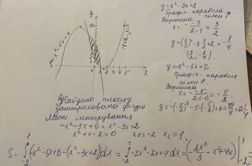 ДО ІТЬ БУДЬ ЛАСК Знайти площу фігури обмеженої графіками функції y=x2-3x+2 і y=x2-5x+6 (Виконайте ро